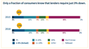 Read more about the article Consumers Continue to Overestimate Mortgage Requirements