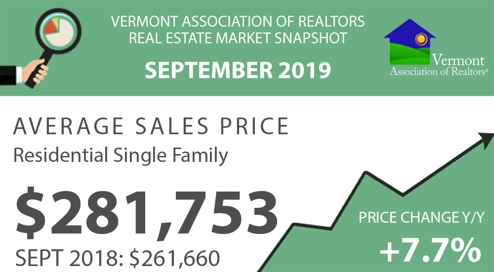 You are currently viewing VT Real Estate Market Reports – Sept. 2019