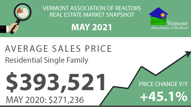 Read more about the article Vermont Real Estate Market Reports – May 2021