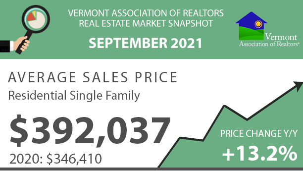 Read more about the article Vermont Real Estate Market Reports – Sept. 2021